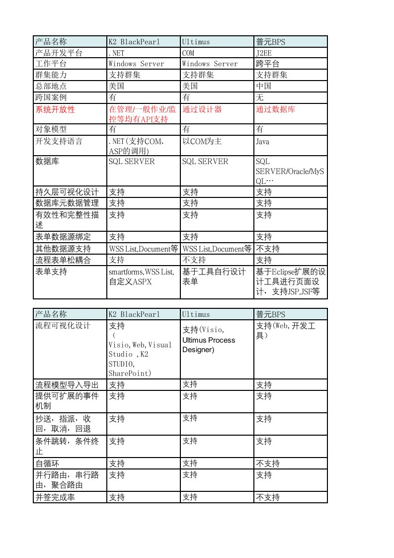 BPM产品分析报告EXEL版(K2、Ultimus、普元、炎黄盈动)