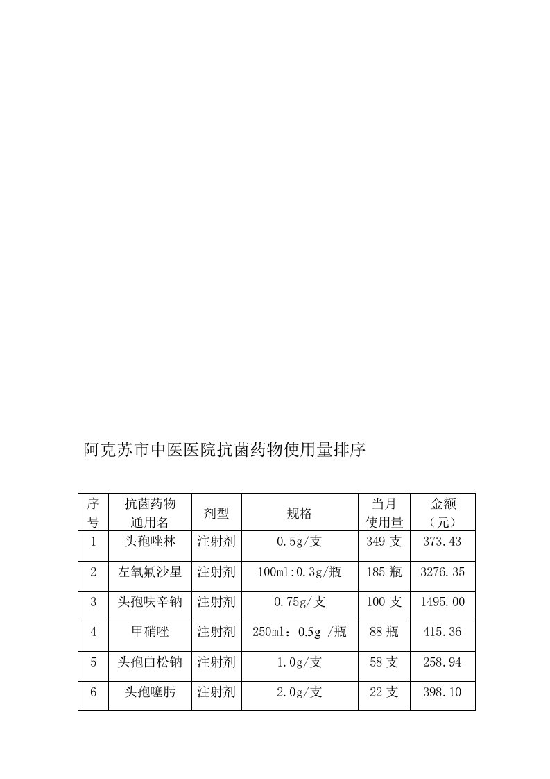 2012.7抗菌药物分析