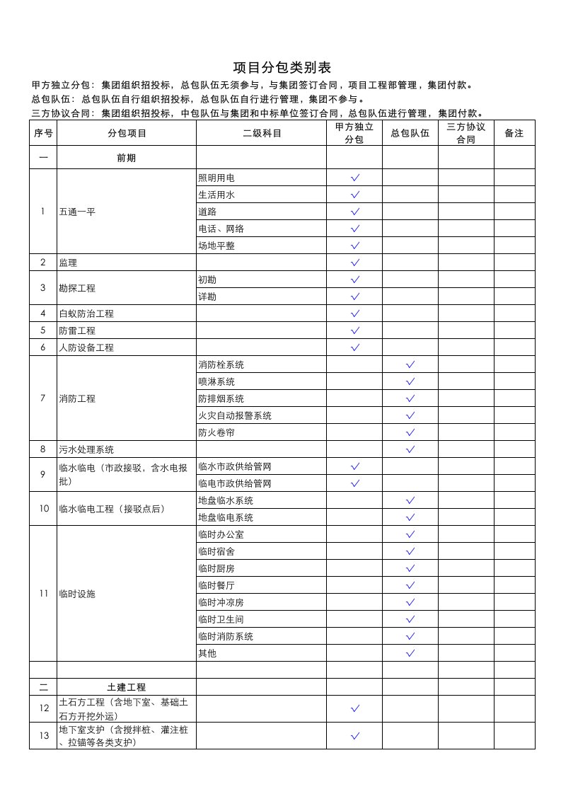 房地产公司项目总分包分配表