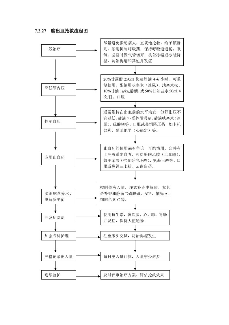 脑出血抢救流程图