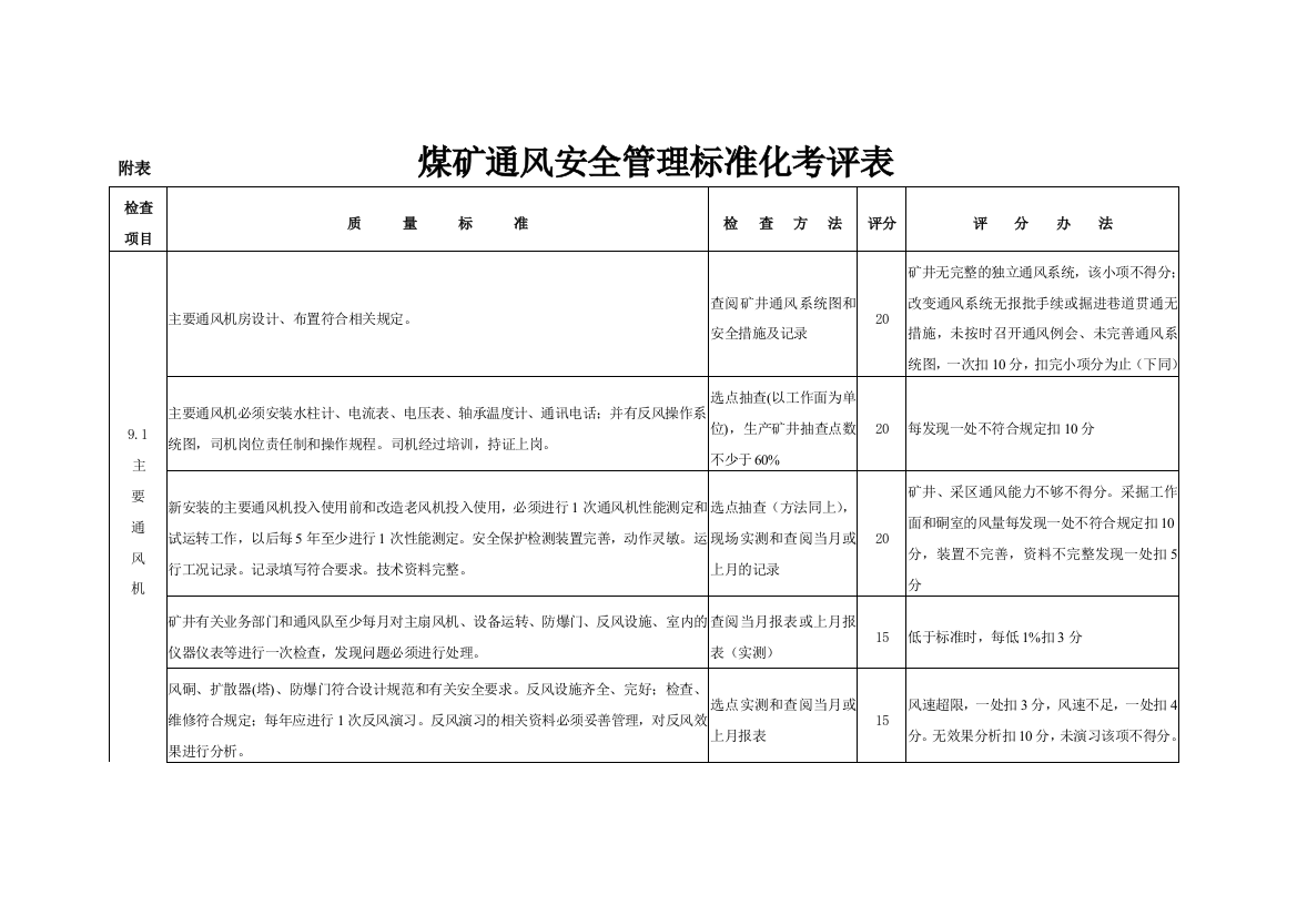 2011煤矿通风安全管理标准化考评表