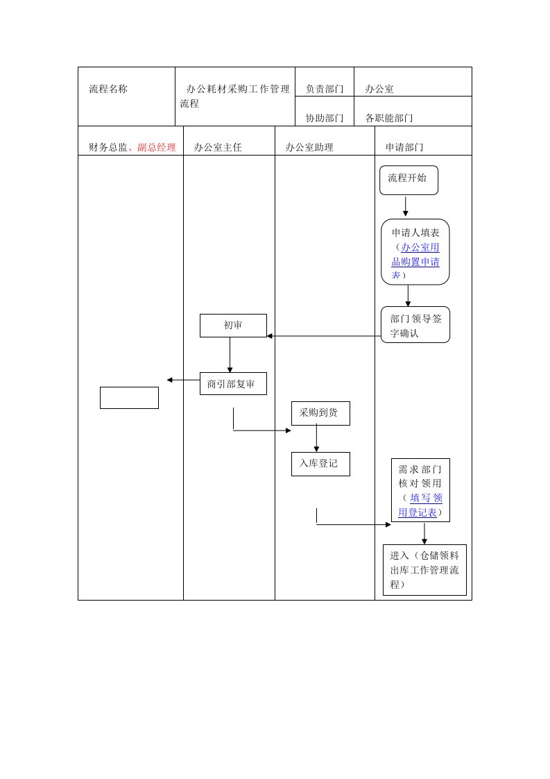 办公室办公耗材采购工作管理流程