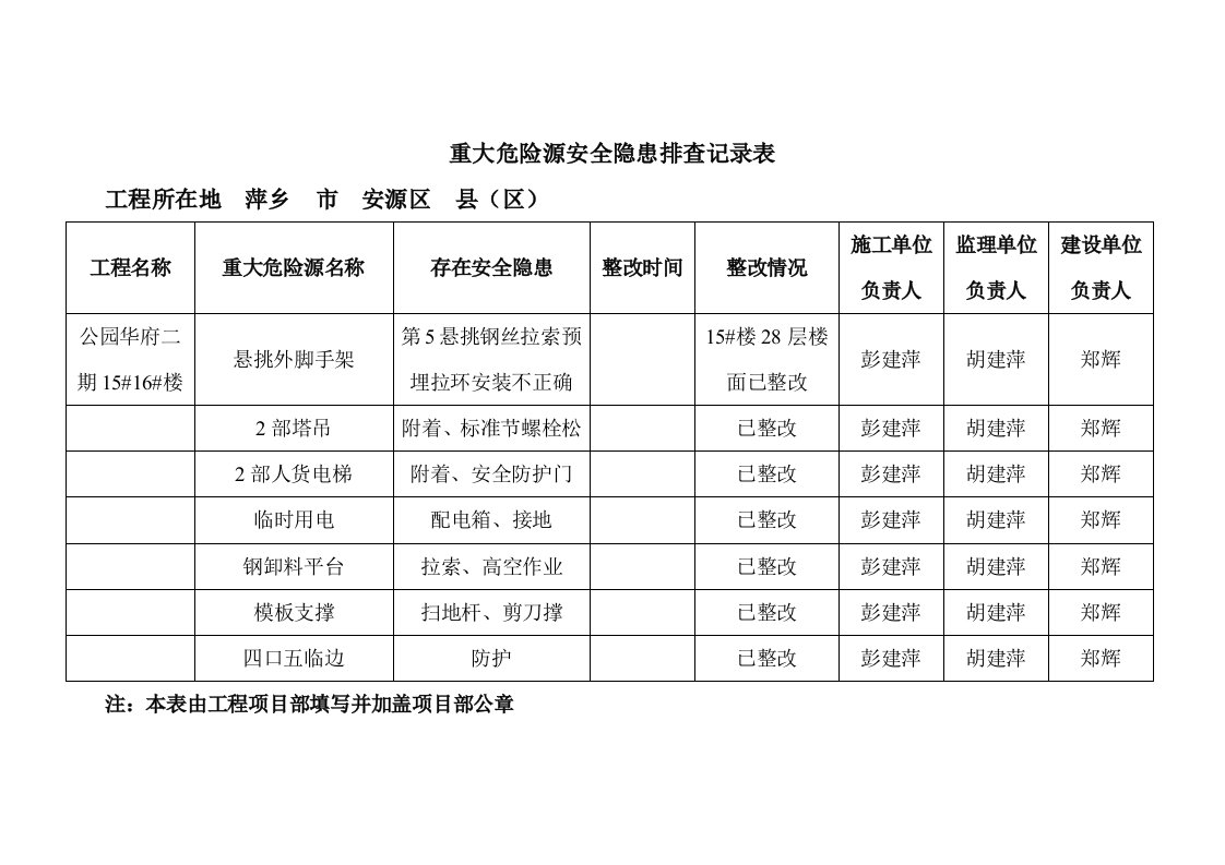 重大危险源安全隐患排查记录表