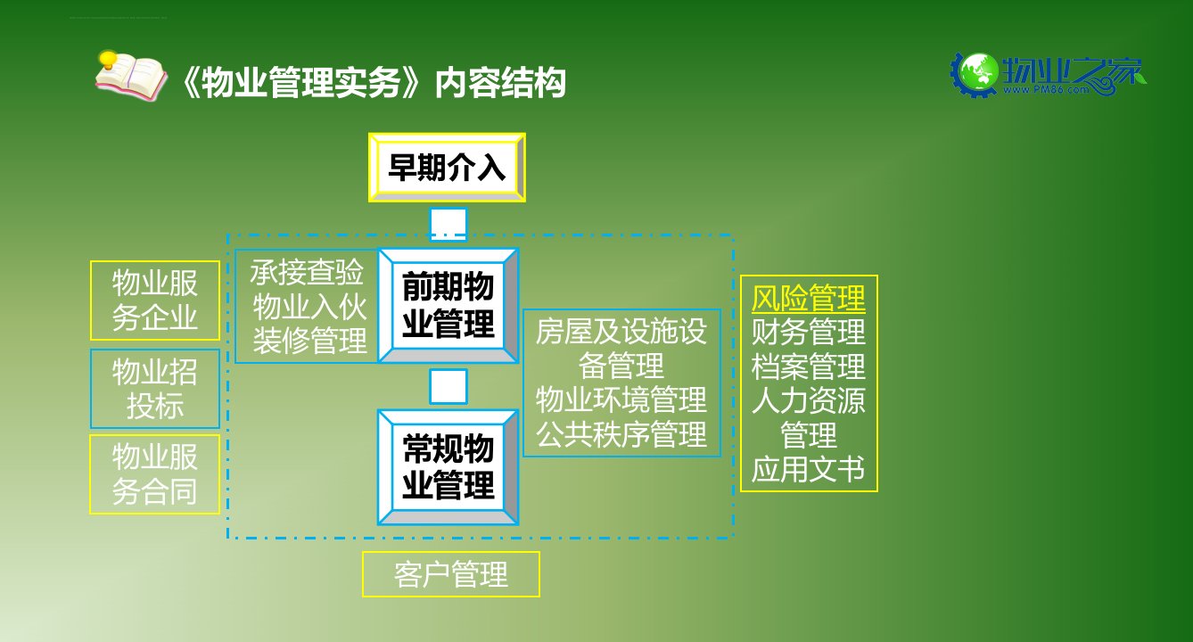 物业管理实务第十章讲义ppt课件