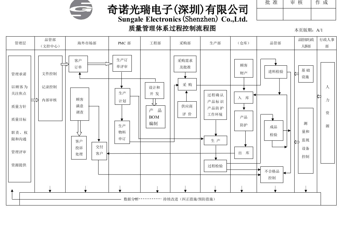 质量管理体系过程控制流程图-A-1版