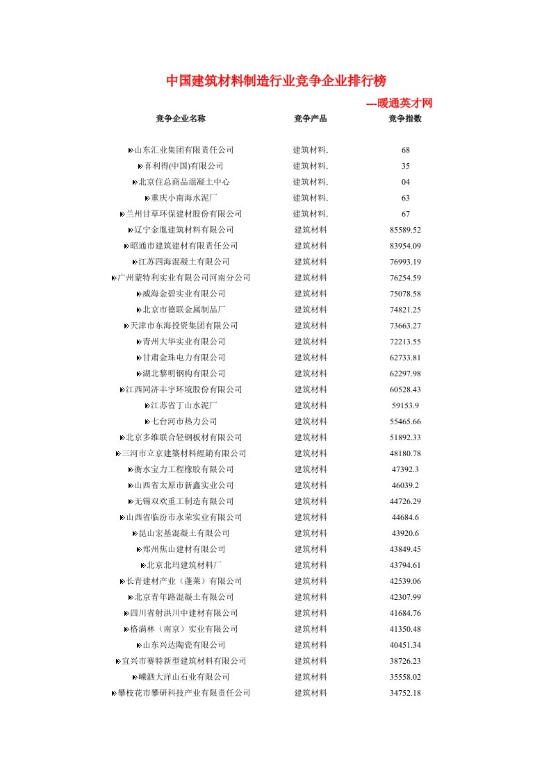 KM知识管理-中国建筑材料制造行业竞争企业排行榜