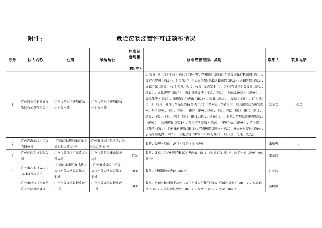 经营管理-附件：危险废物经营许可证颁布情况