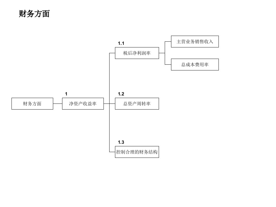 净资产收益率税后净利润率