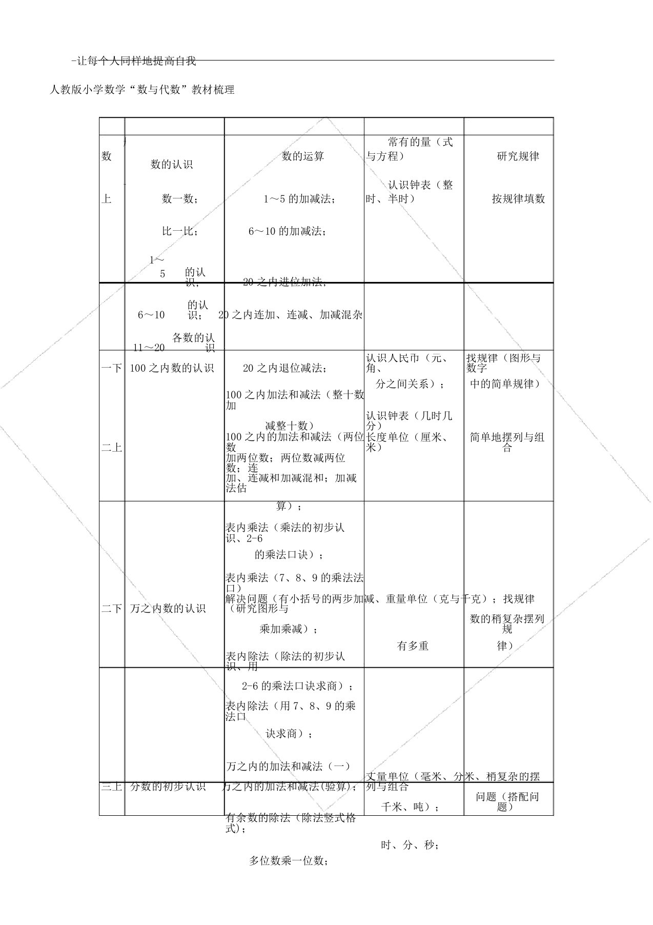 人教版小学数学“数及代数”教材梳理