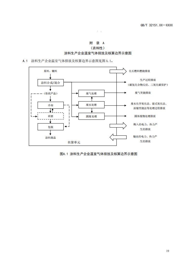 涂料生产企业温室气体排放核算边界示意图和排放源识别表、报告格式模板、相关参数缺省值、数据质量控制计划模板