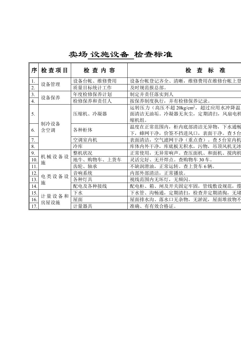 推荐-卖场设施设备检查标准