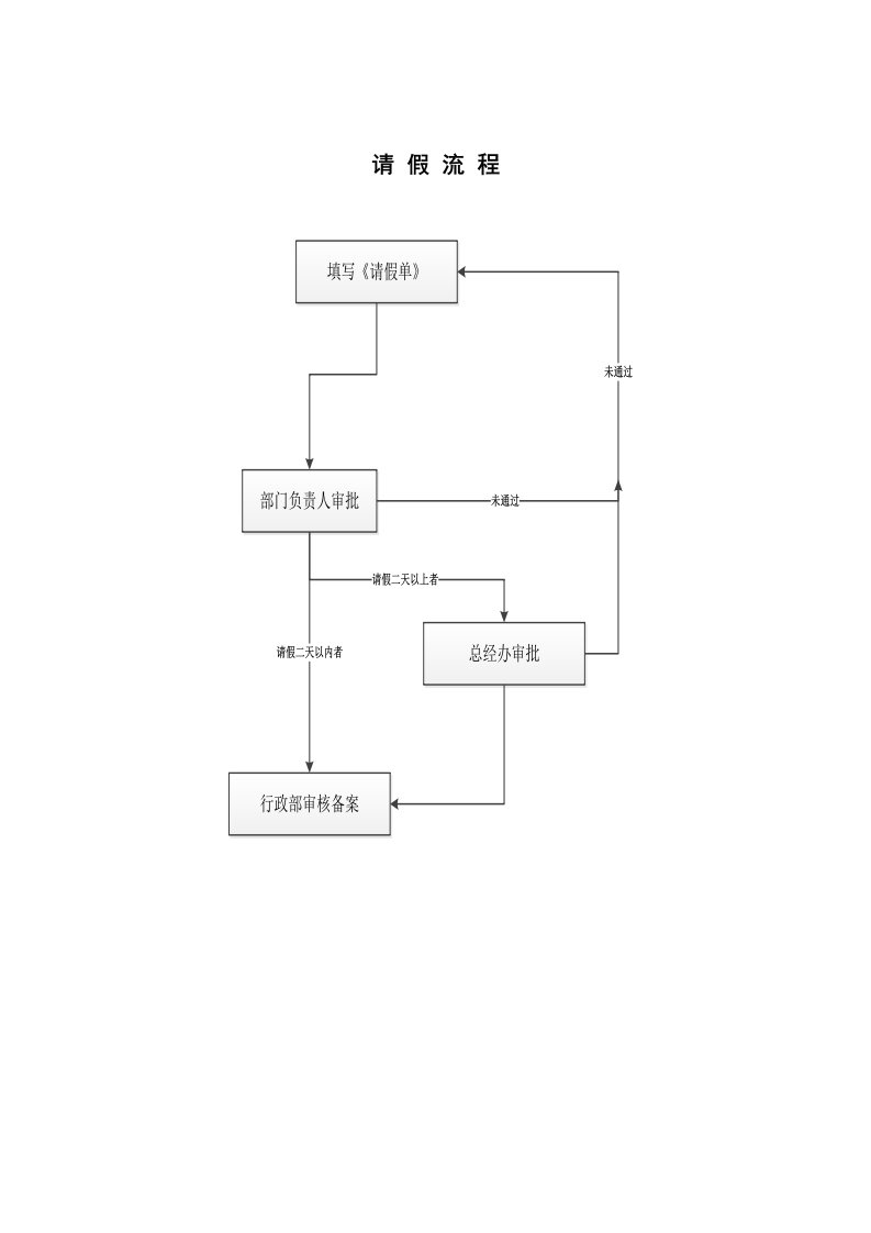 行政部工作流程图