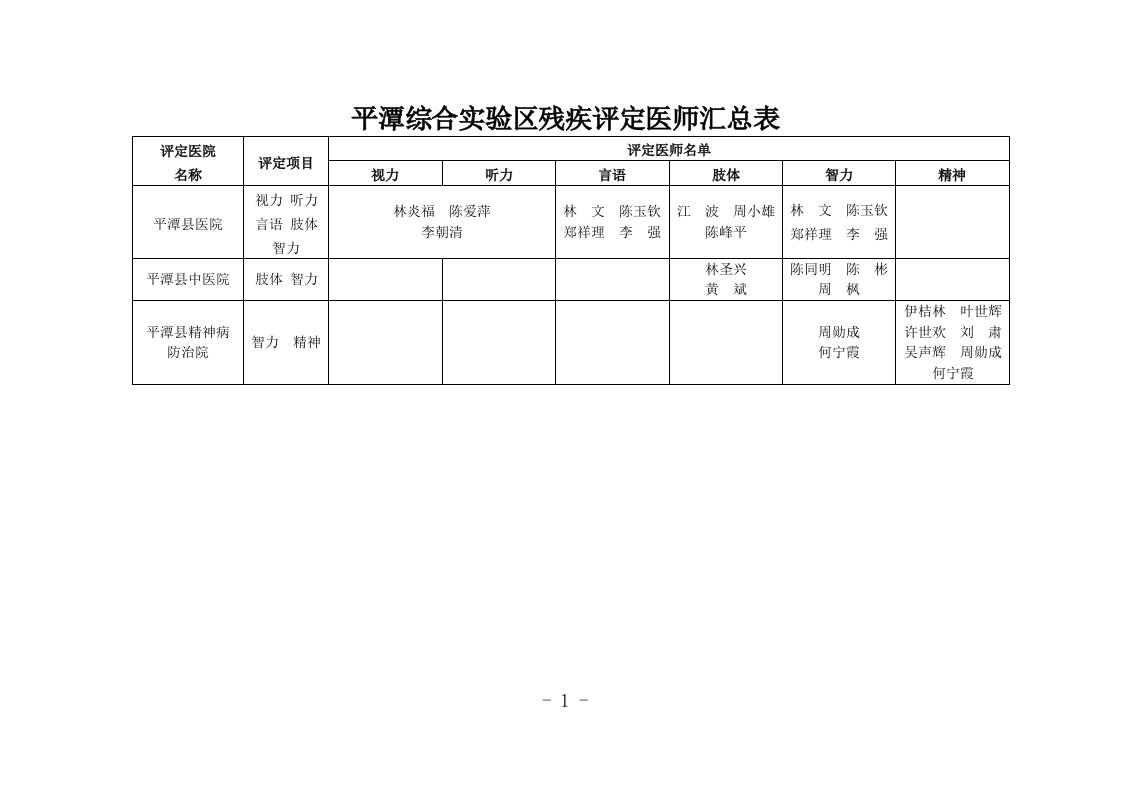 平潭综合区残疾评定医师汇总表