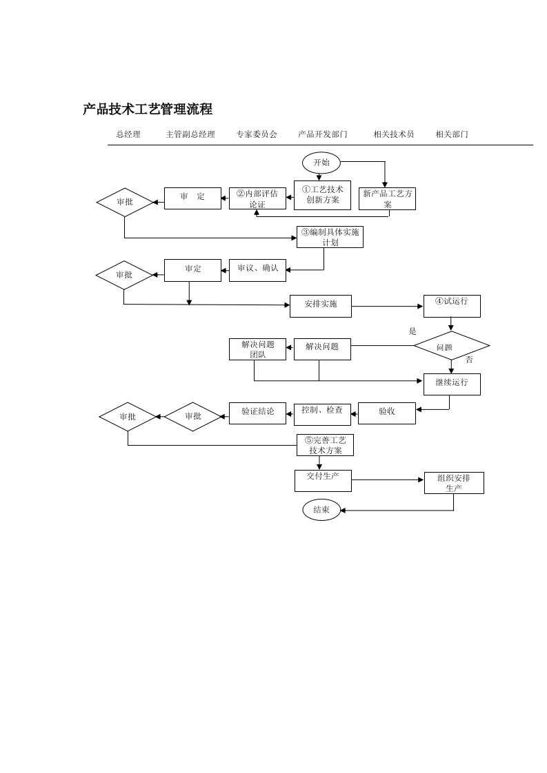产品技术工艺管理流程