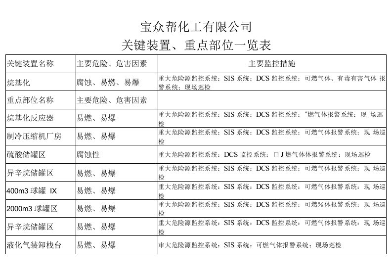 宝众帮重点部位一览表