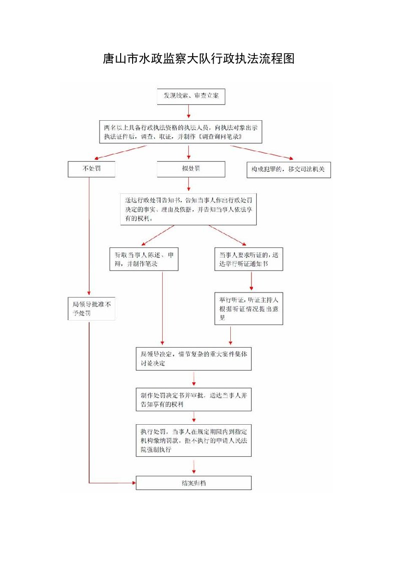 唐山水政监察大队行政执法流程图