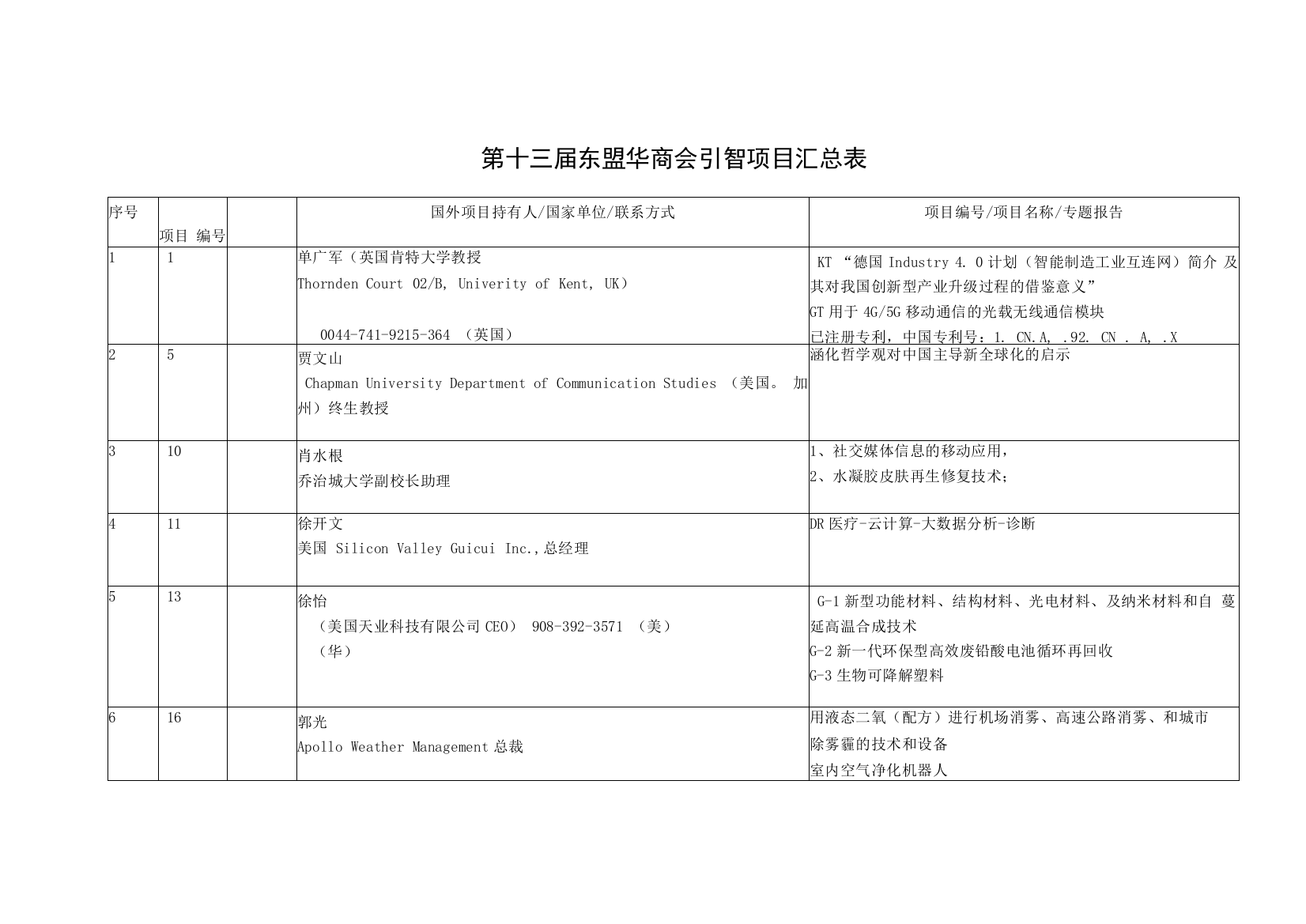 第十三届东盟华商会引智项目汇总表