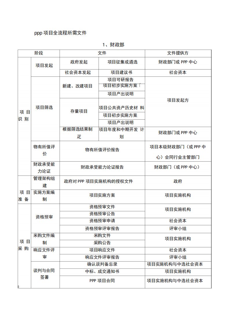 PPP项目全流程所需文件