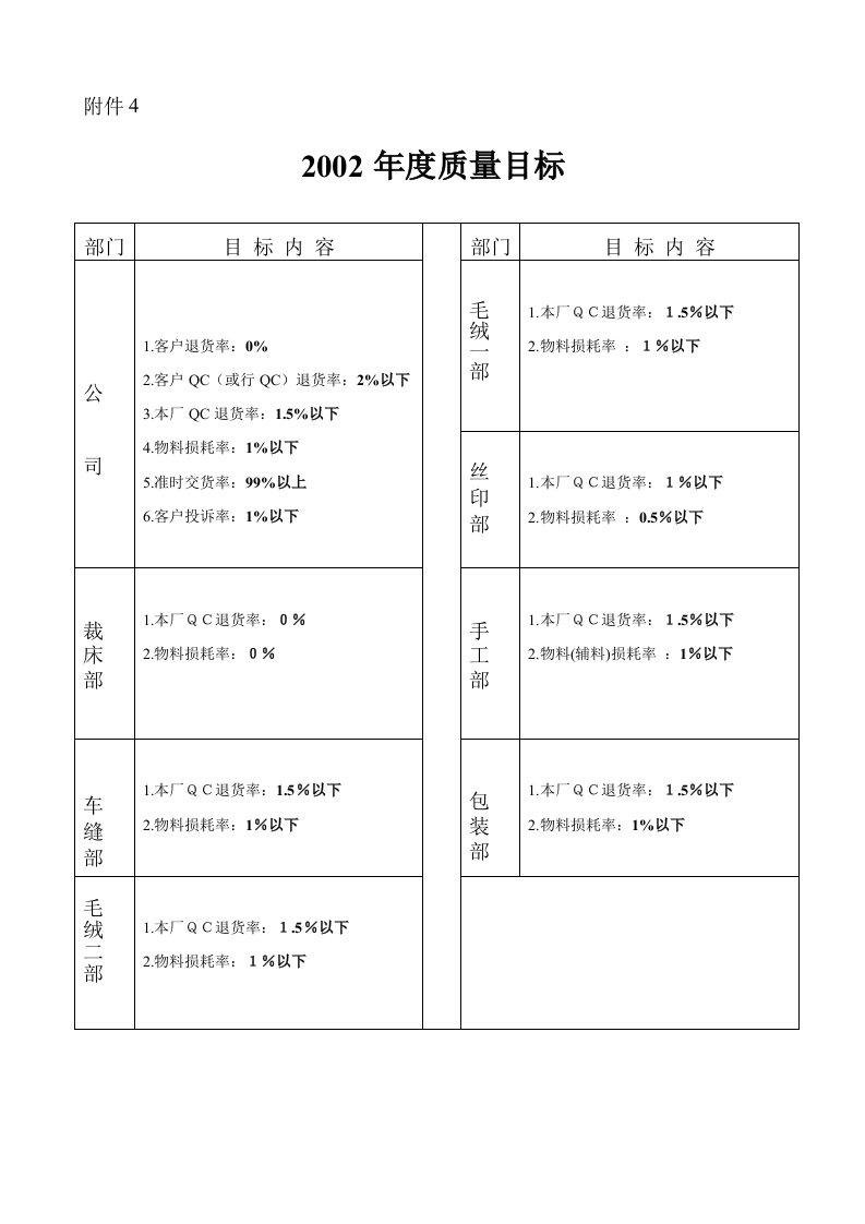 某大型港企（润田企业）ISO9001：2000质量手册(6个DOC)2002年度质量目标-质量手册