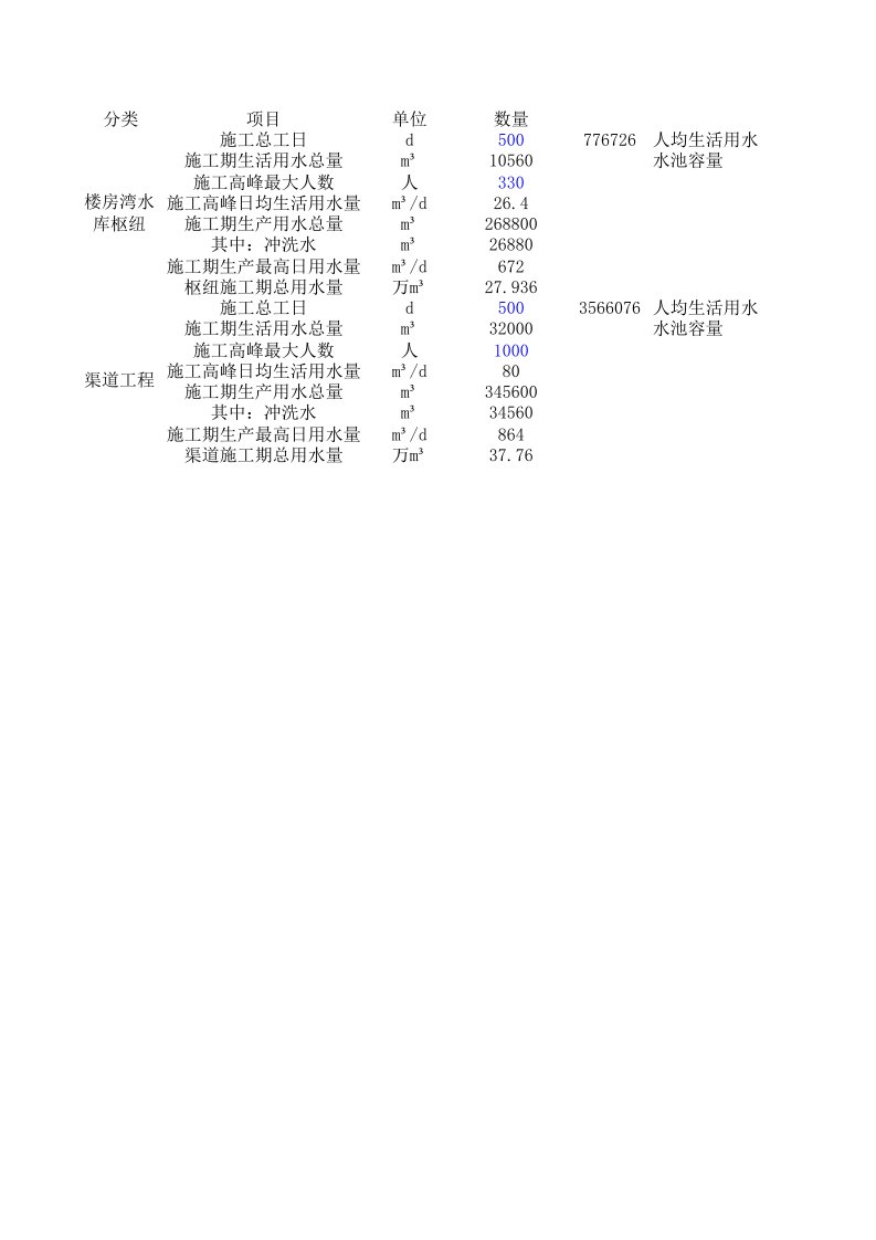 施工期取用水量分类统计表（精选）