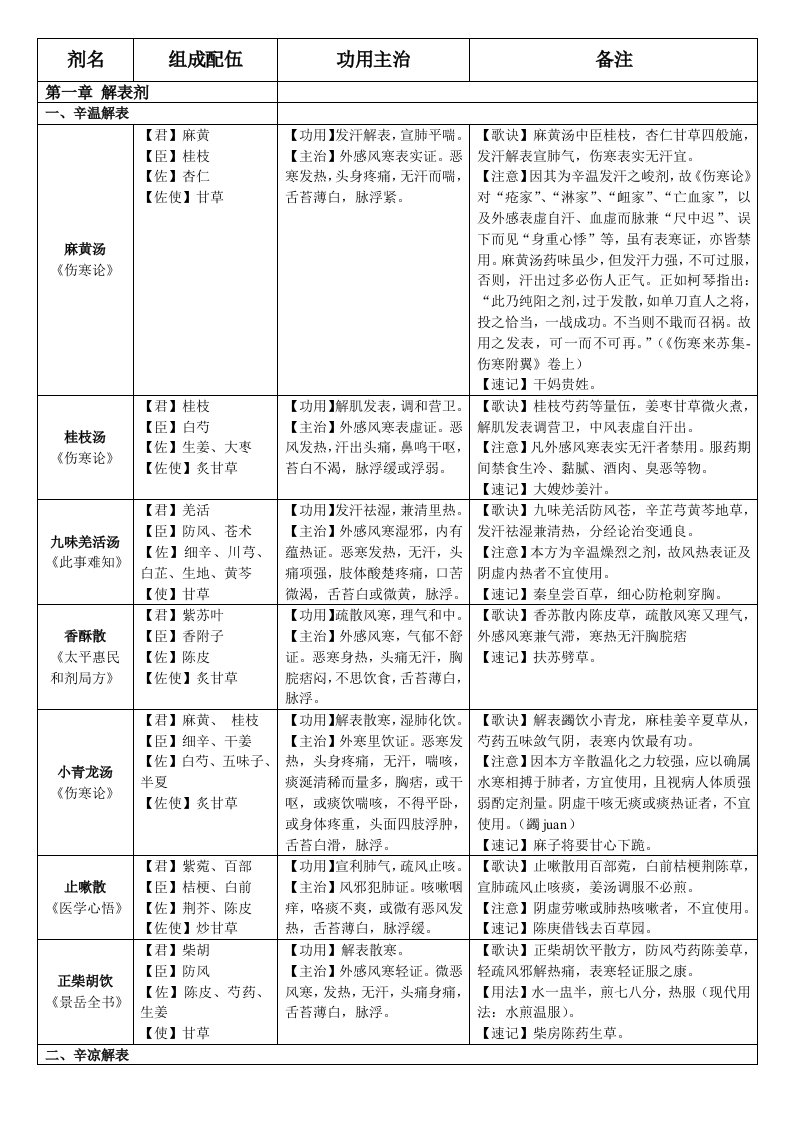 第16部分：方剂学速记表格