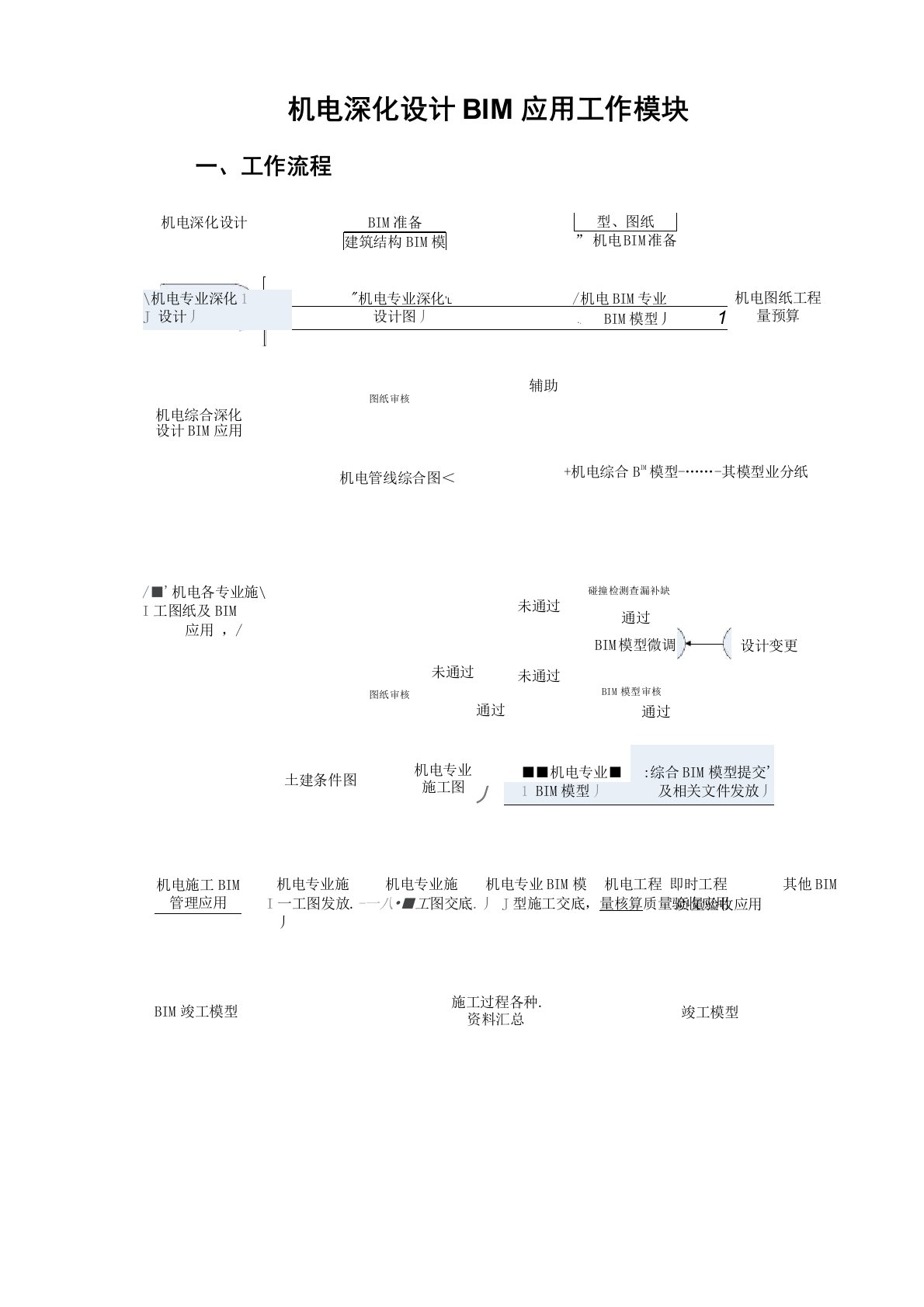 机电深化设计BIM应用工作流程