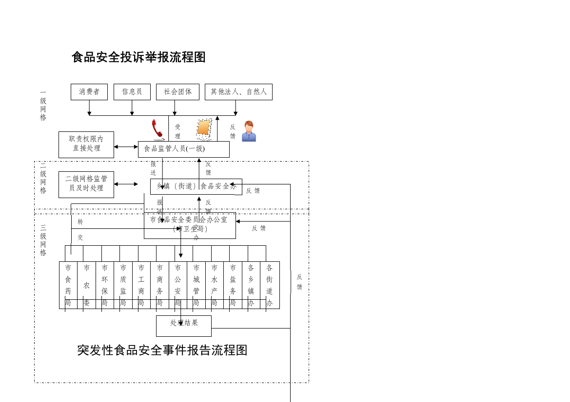 食品安全投诉举报流程图