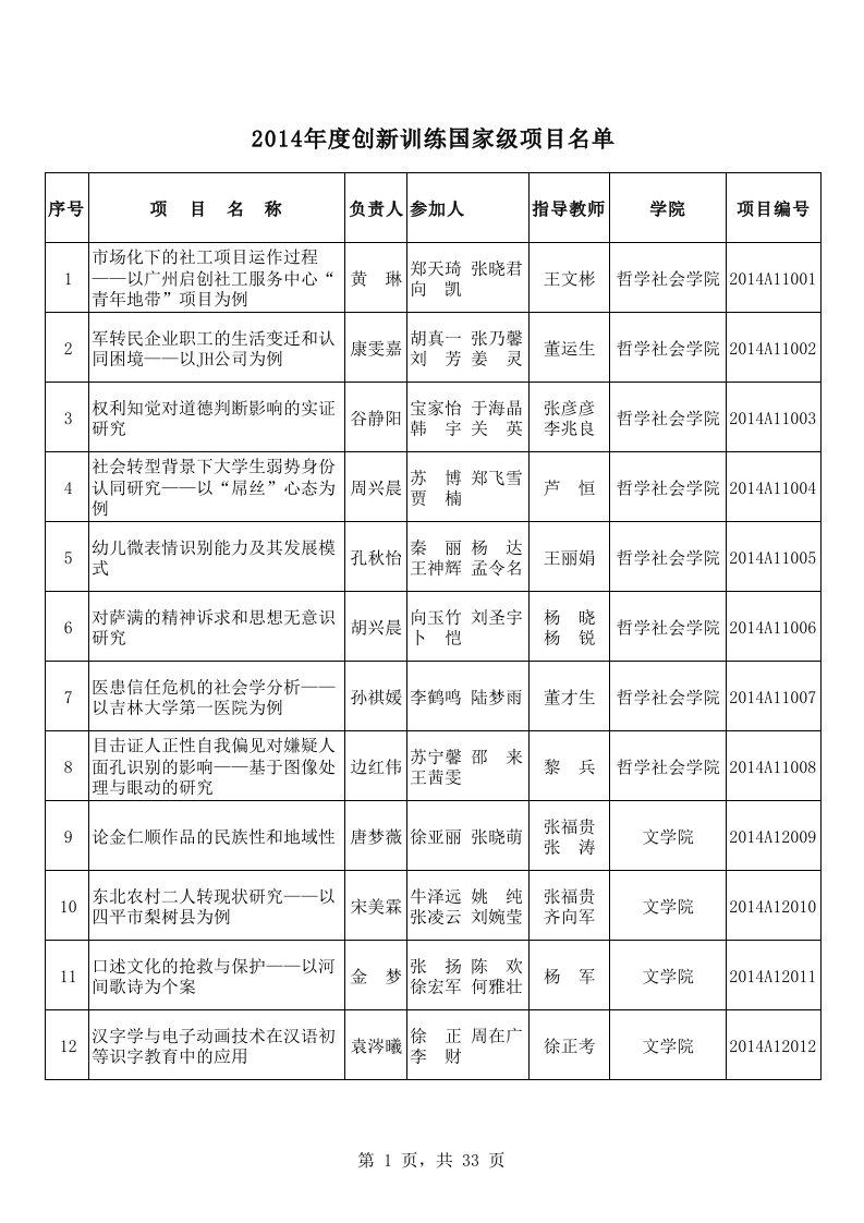 2014年度吉林大学“大学生创新创业训练计划”项目名单