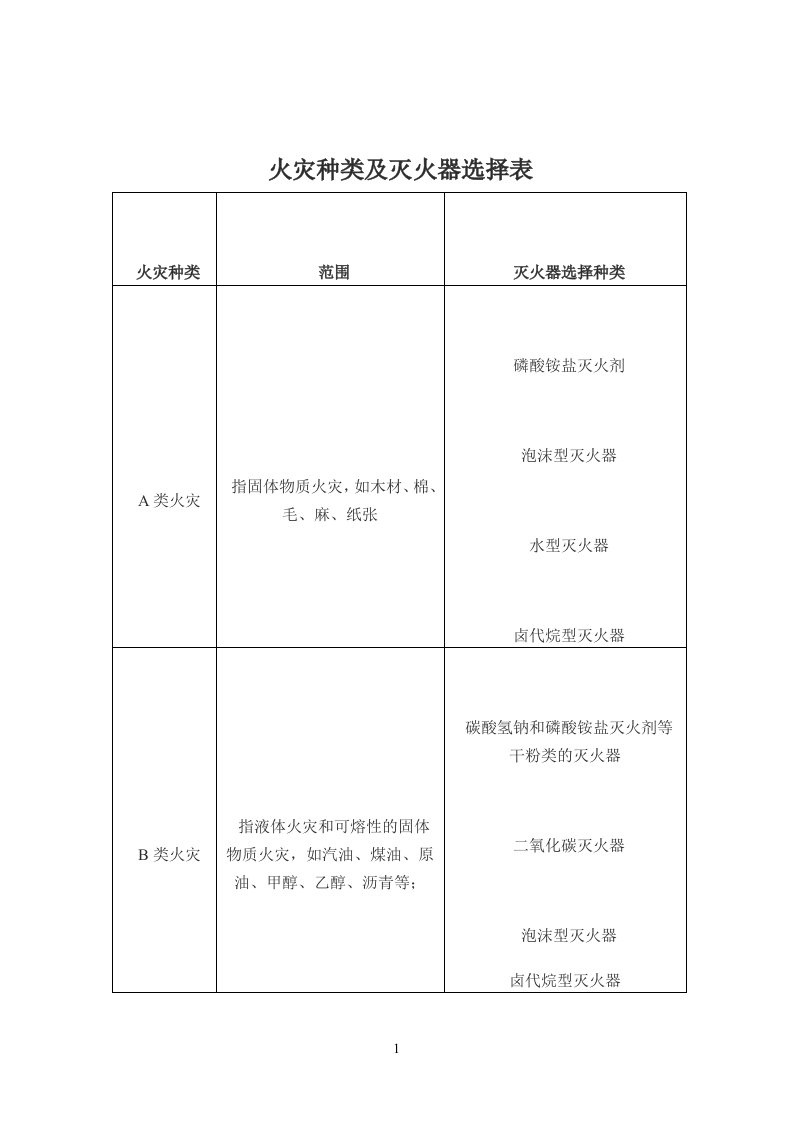 火灾种类及灭火器选择表