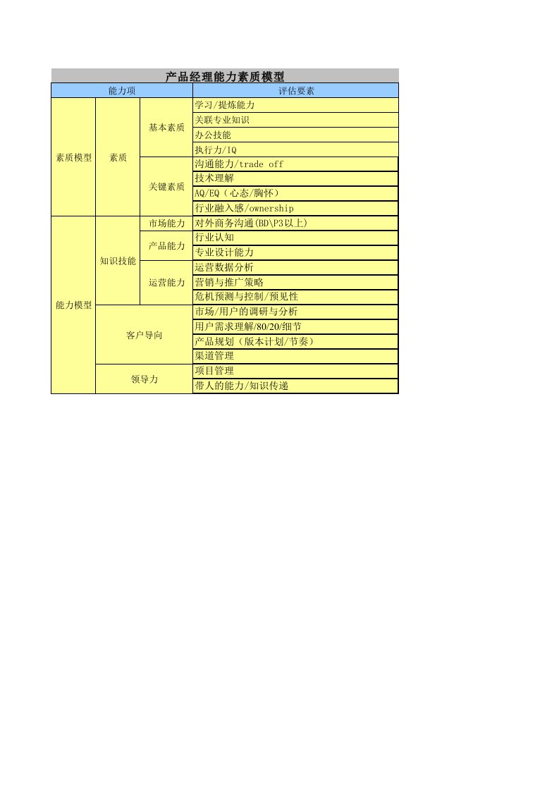 工程资料-8腾讯产品经理能力素质模型图策划