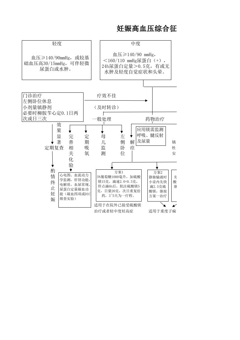 妊高症流程图