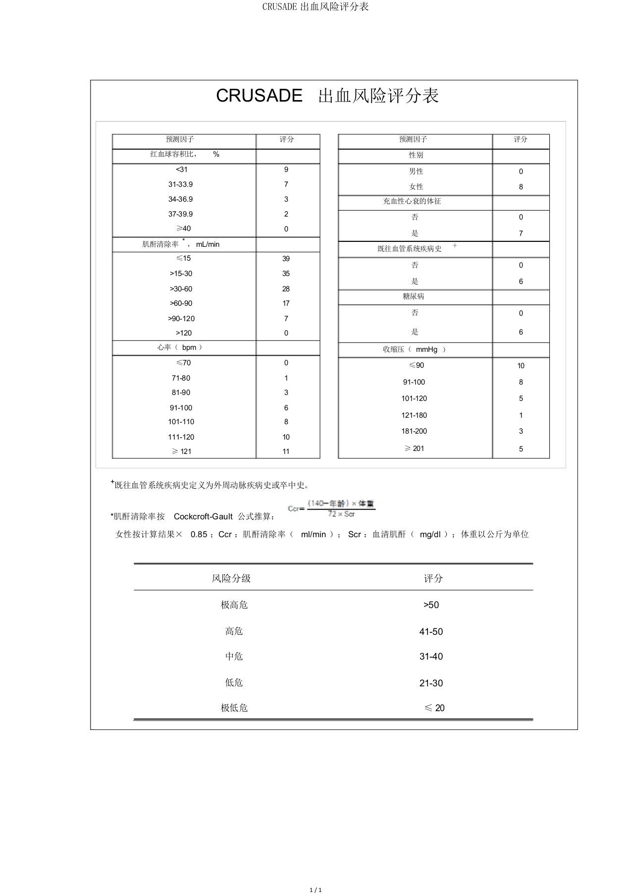 CRUSADE出血风险评分表