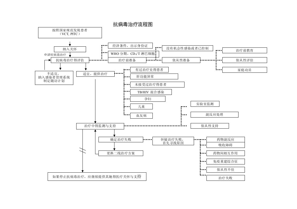 艾滋病抗病毒治疗管理办法