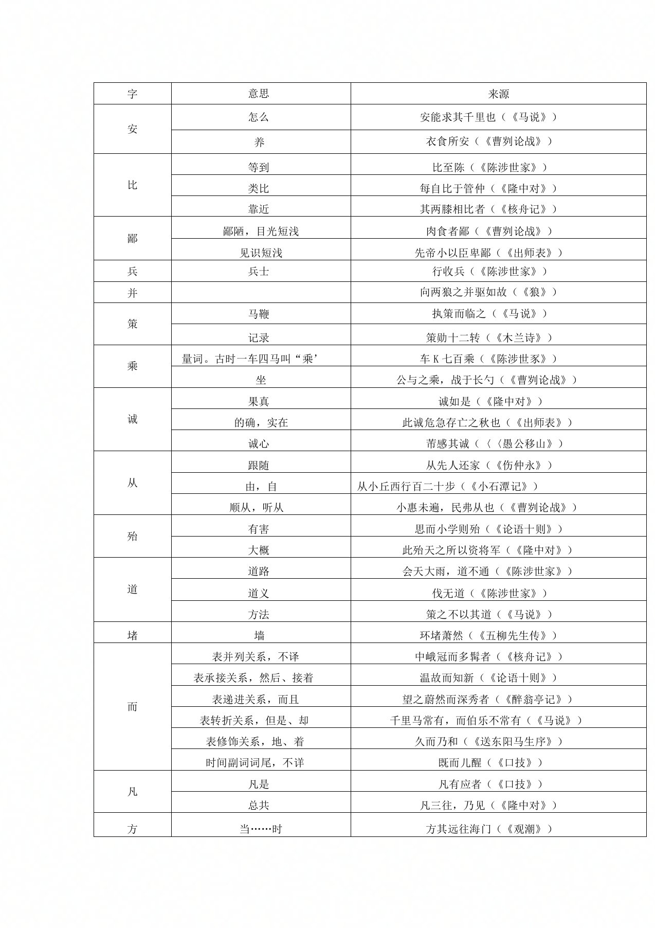 初中文言文实词汇总