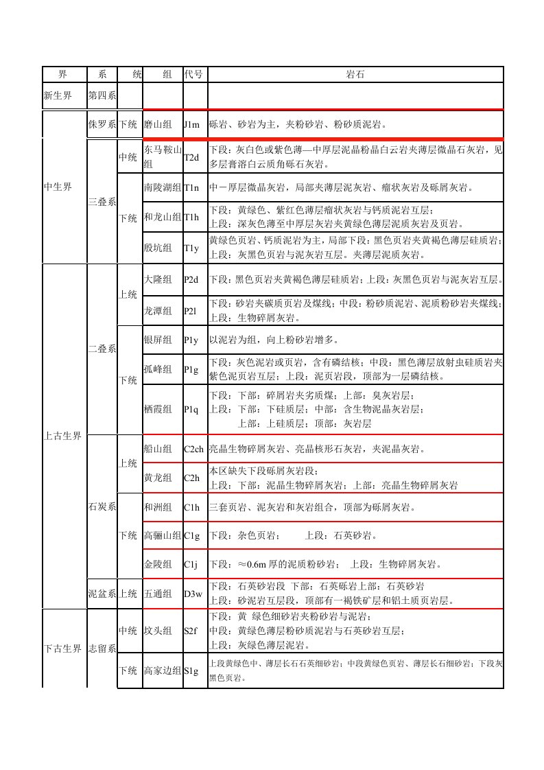 岩层界系统组代号和岩石