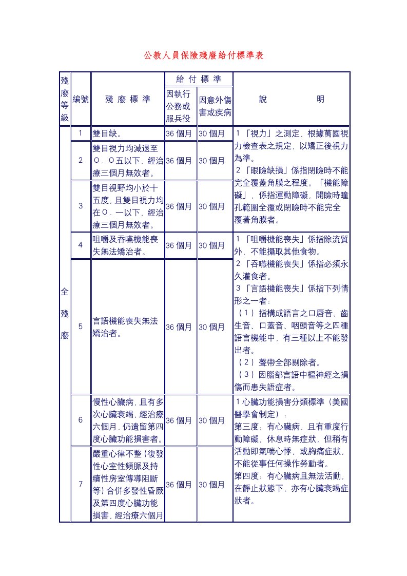 金融保险-公教人员保险残废给付标准表