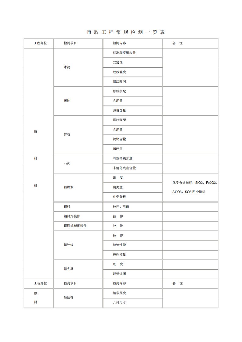 市政工程常规检测一览表