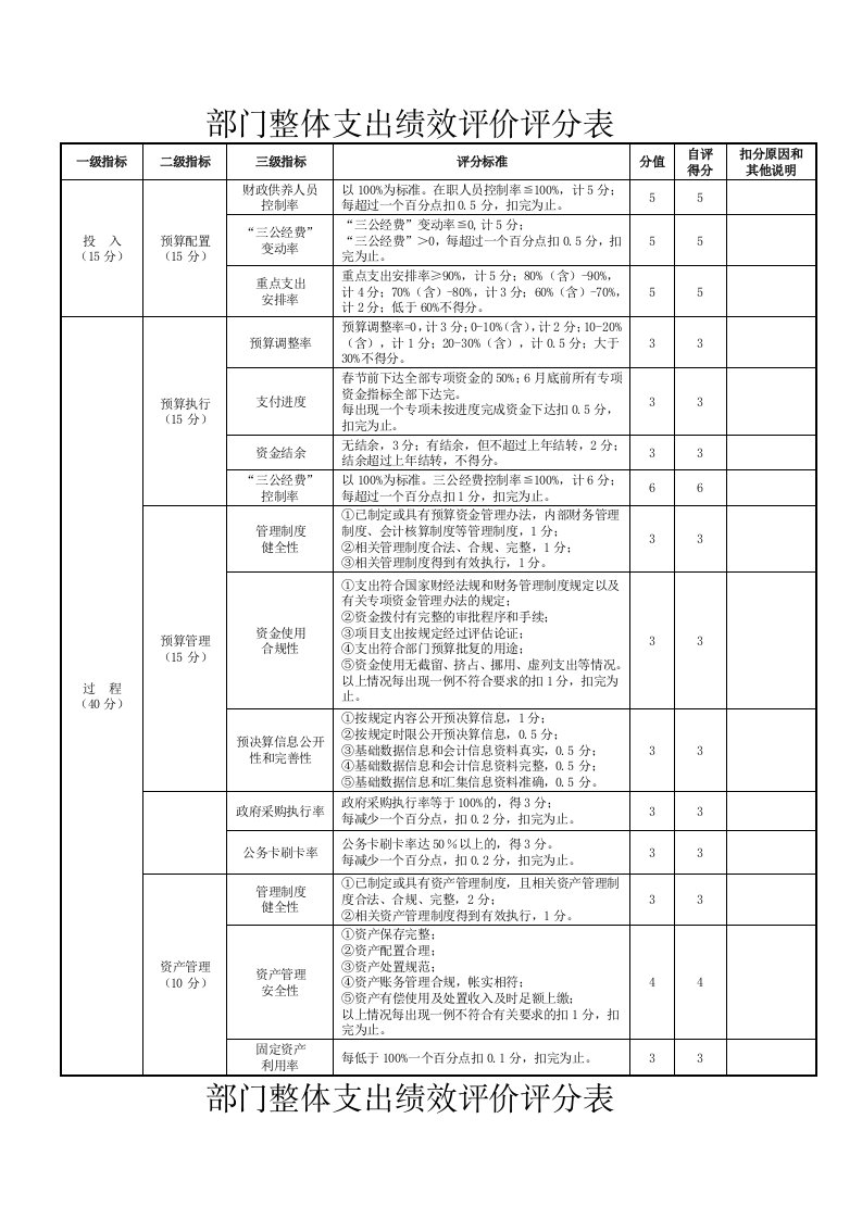 部门整体支出绩效评价评分表