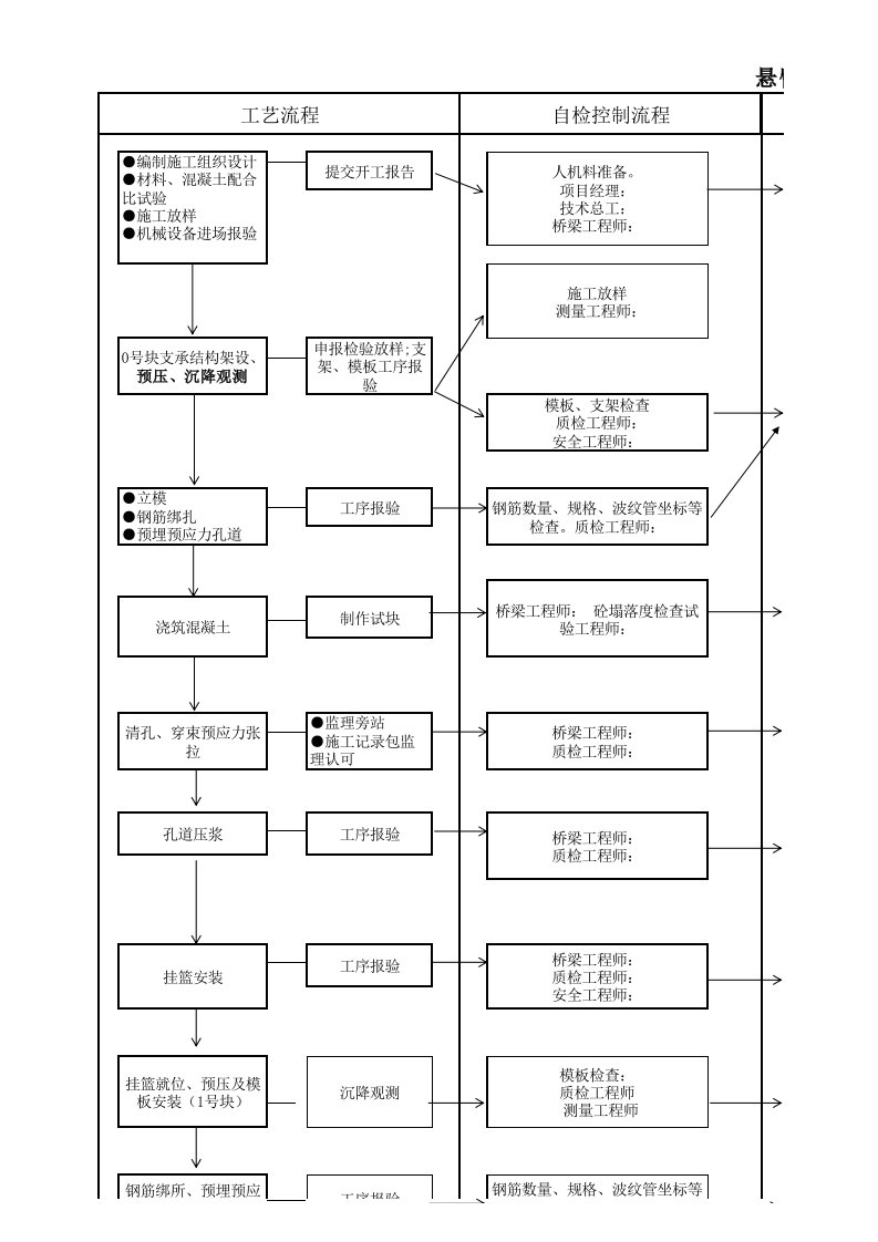 悬臂梁施工工艺流程图