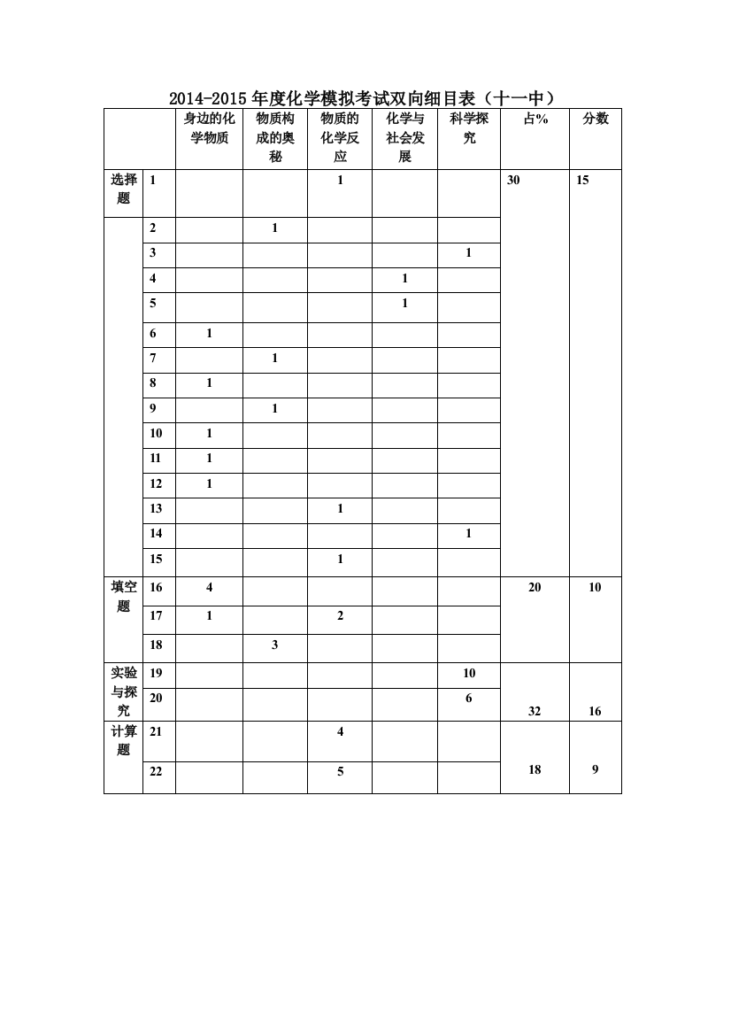 化学双向细目表