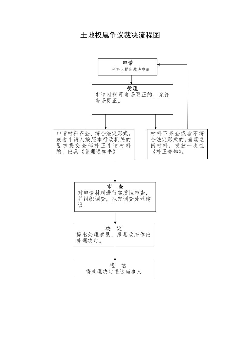 土地权属争议裁决流程图【精品资料】