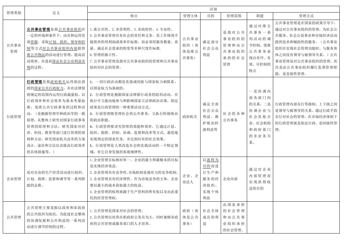 公共事业管理与行政管理、企业管理和公共管理的主要区别表格对比