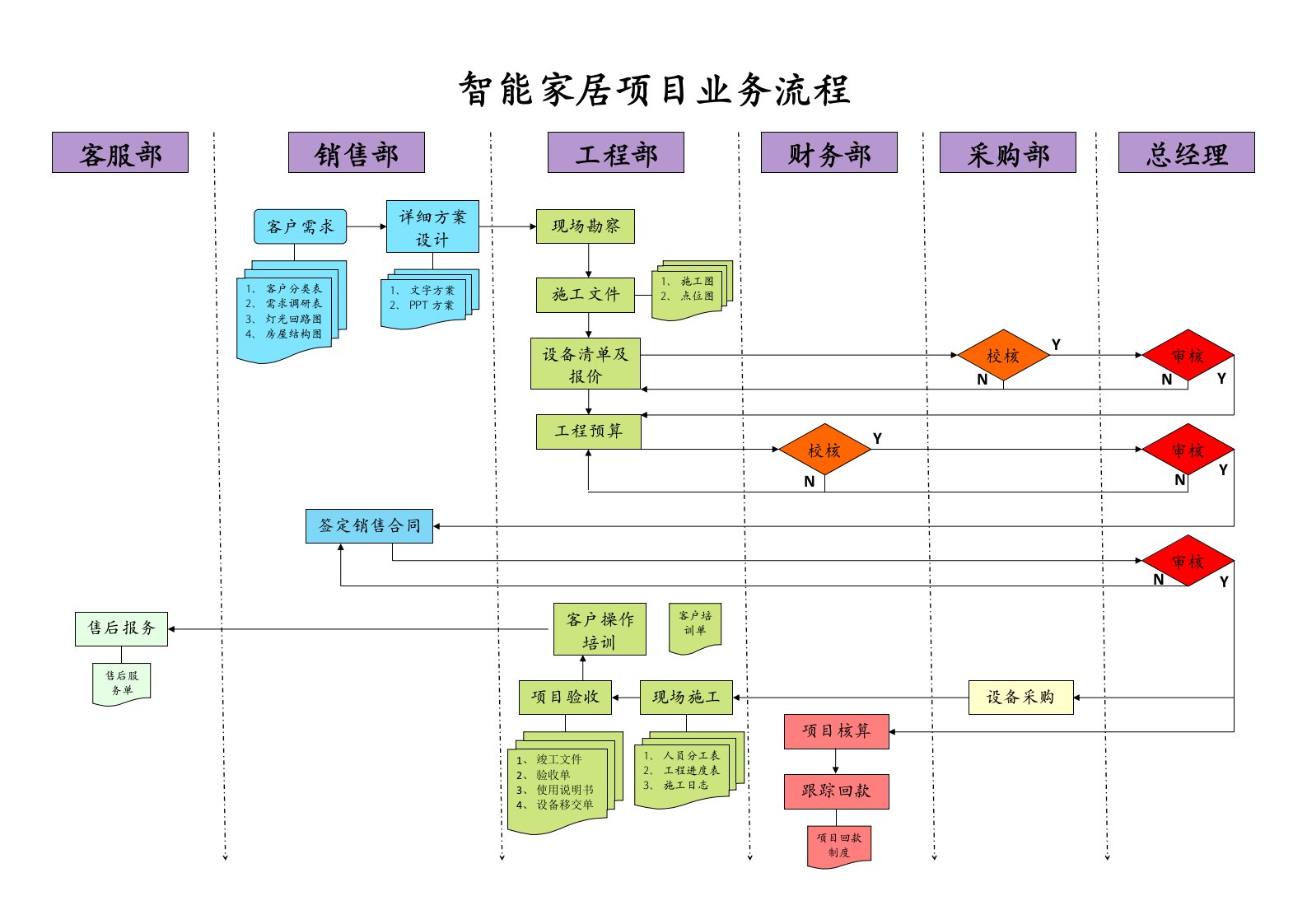 智能家居项目业务流程图