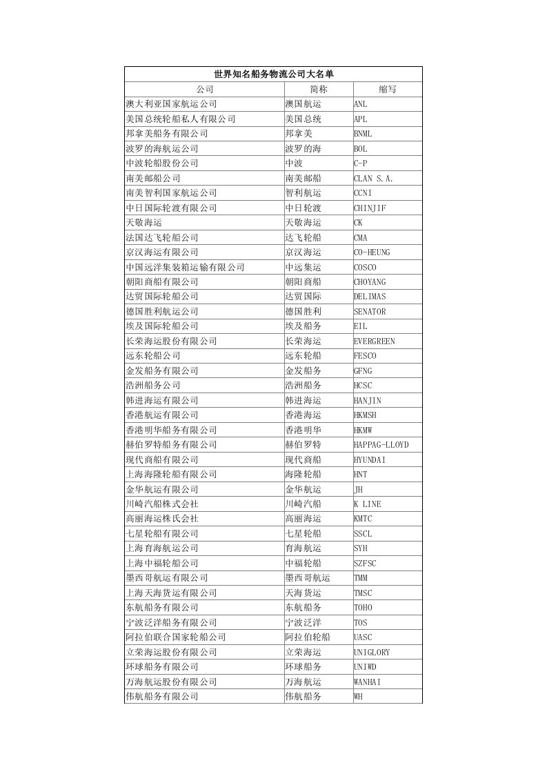 世界知名船务物流公司大名单