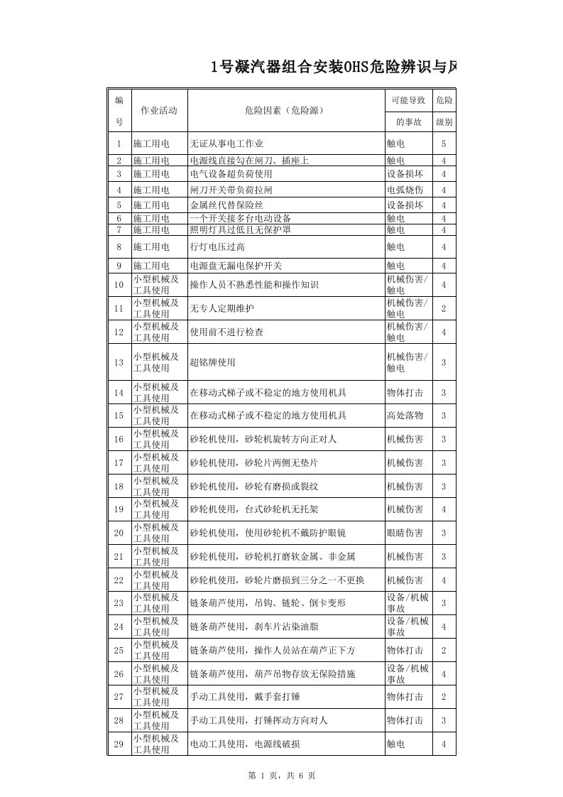 1号凝汽器组合安装OHS危险辨识与风险评价结果及控制措施清单