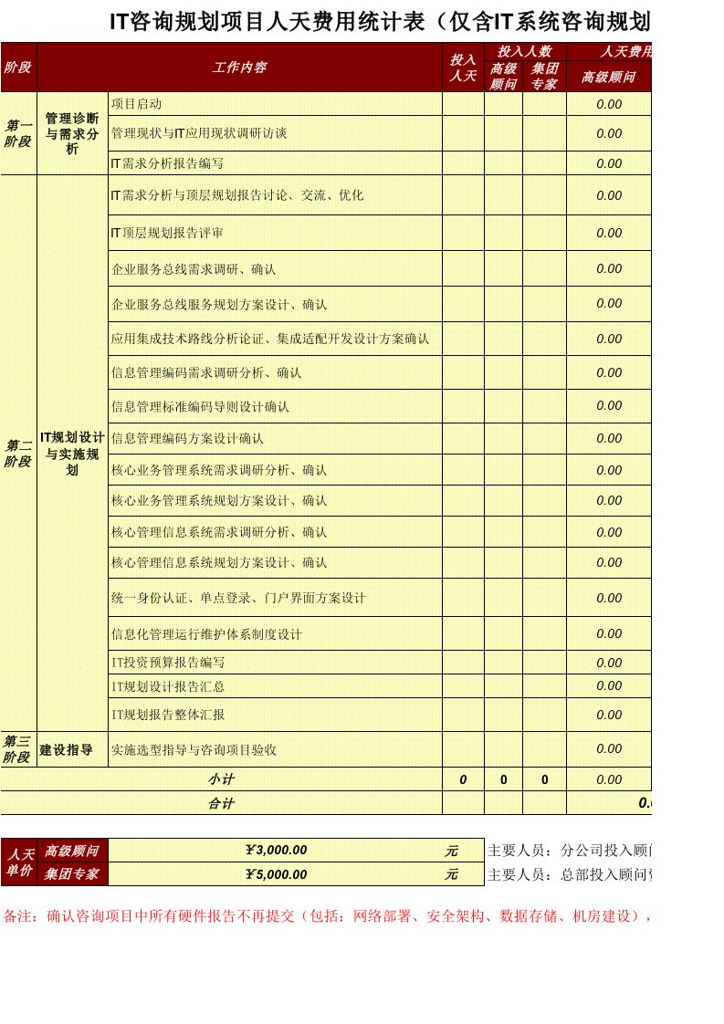 IT咨询规划项目人天费用报价概算表(仅IT部分)