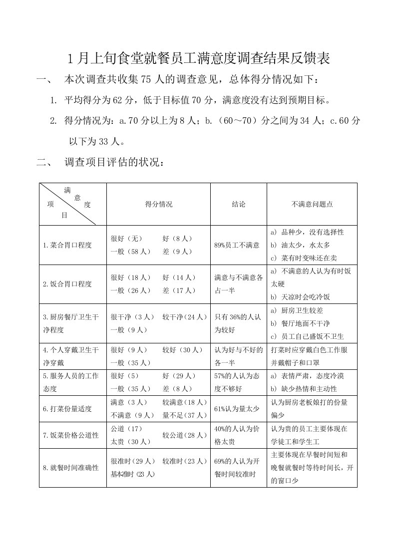 食堂就餐员工满意度调查结果反馈表