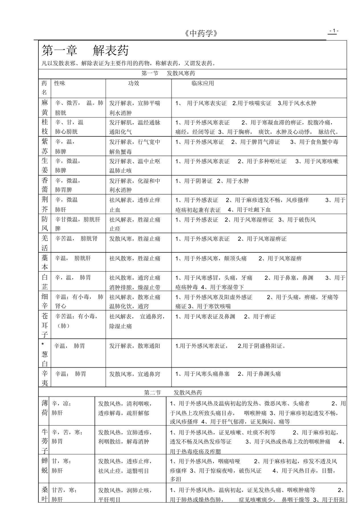 (完整版)中药学表格【完整版】