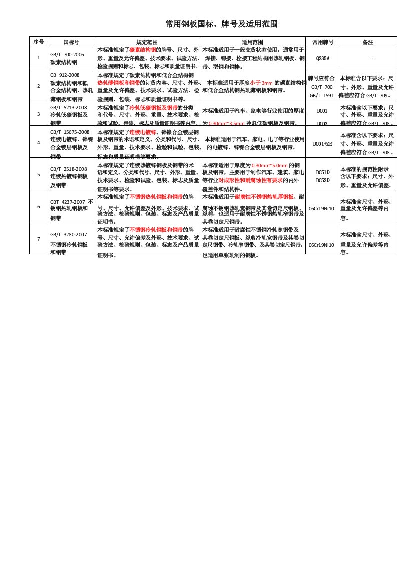 常用钢板国标牌号及选型