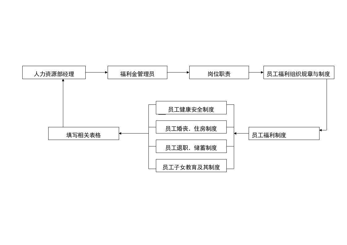 《员工福利组织结构流程图》